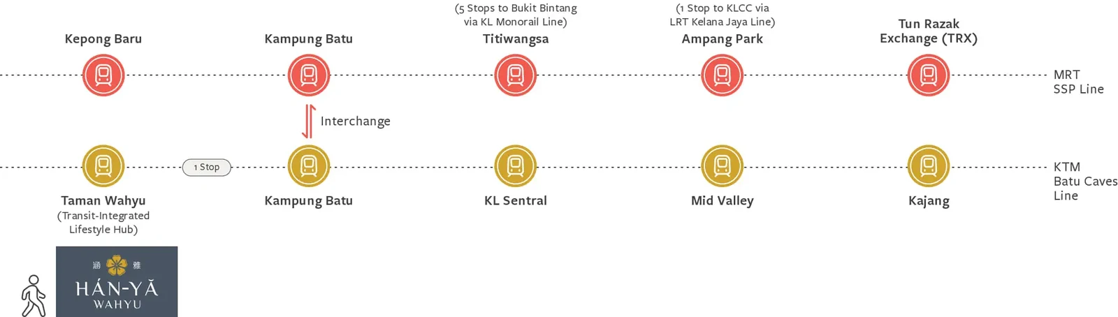 Hanya Wahyu rail connectivity — KTM Taman Wahyu 1 stop to Kampung Batu interchange, then MRT SSP (Putrajaya Line 2) to Titiwangsa, Ampang Park and TRX